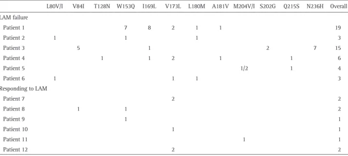 Table 2. Frequency of Pre-Existing Drug-Resistant Mutations According to Response to Lamivudine (LAM)