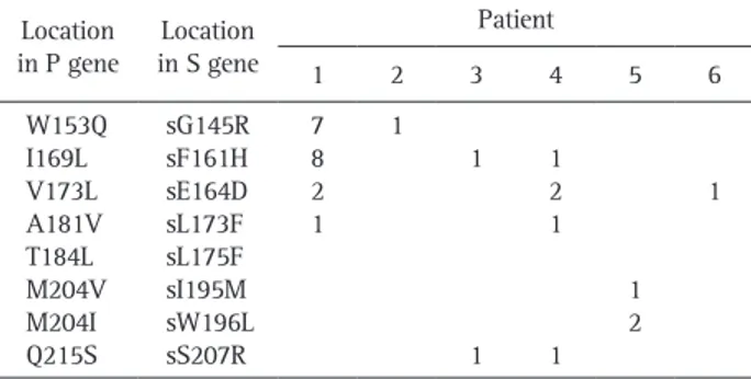 Table	4. Reciprocal Changes of P and S Genes at Pretreatment Location  