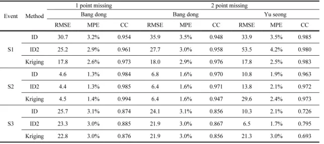 Fig. 2 ～  Fig. 7에서 Observed는 유성수위관측소 실 측 수문곡선을, Simulate(6k)는 6개 관측소의 강우자 료를  이용해  보정된  각  사상별  수문곡선이며,  Simulate(5k), Simulate(5i), Simulate(5i2)는 각각 1개 소 결측시 Kriging방법,  역거리법,  역거리 제곱법에  의해  결측보완된 강우값에 의해 모의된 수문곡선을  나타낸다