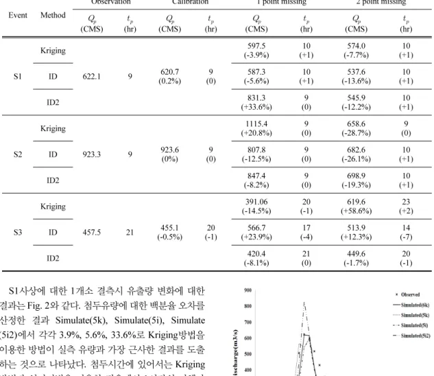 Fig. 2. Hydrograph of S1 event in the Yuseong watershed  (Case of Bangdong raingage missing)