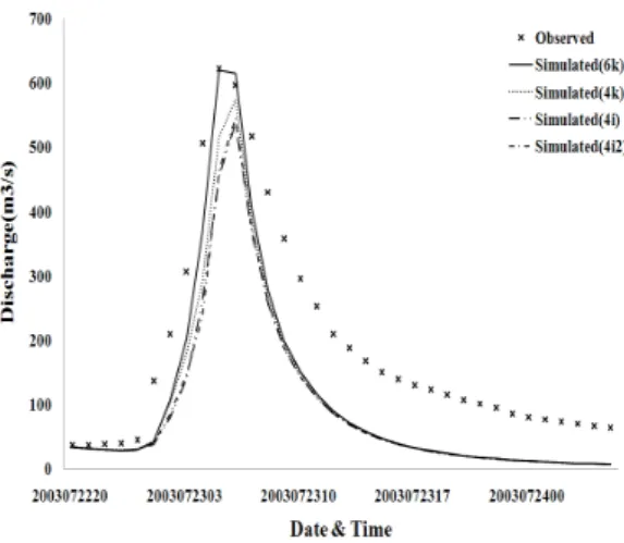 Fig. 3. Hydrograph of S1 event in the Yuseong watershed  (Case of Bangdong and Yuseong raingage missing)