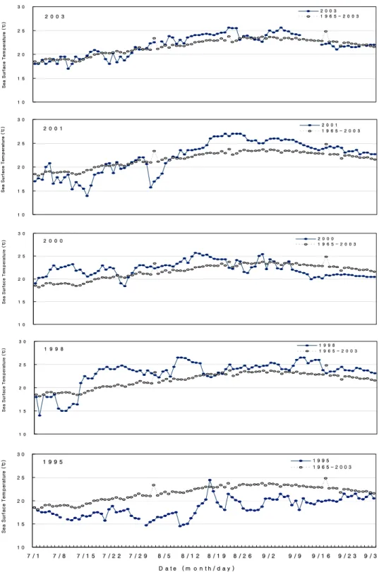 Fig. 3. Daily variations of sea surface temperature and averaged sea surface temperature during 28 years at Gurongpo from  July to September, 1995, 1998, 2000, 2001 and 2003.