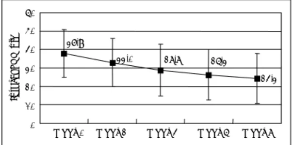 Figure 1. Change of BPRS total score in 53 schizophrenia  patients who finished quetiapine treatment for 8 weeks  (n=53) *：Repeated measure one-way ANOVA p&lt;0.05： BPRS total score significantly decreased compared to  baseline for week 2 through week 8 (F