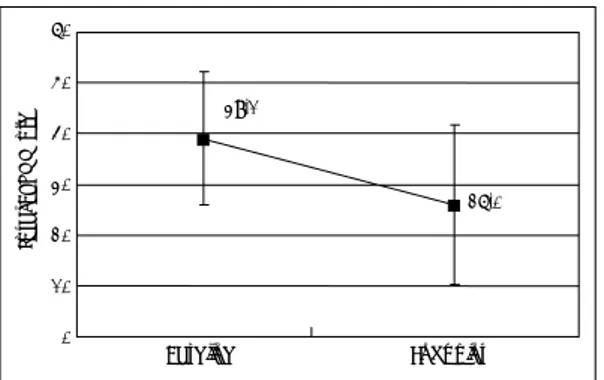Figure 4. Change of CGI Severity of Illness score (n=64) *：p&lt;0.05 compared to endpoint by paired samples  t-test (t=6.90, df=63, p&lt;0.000；95% C.I.：0.75-1.37)