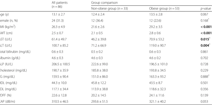 Table 1 shows the characteristics and laboratory results of all study patients and each subgroup