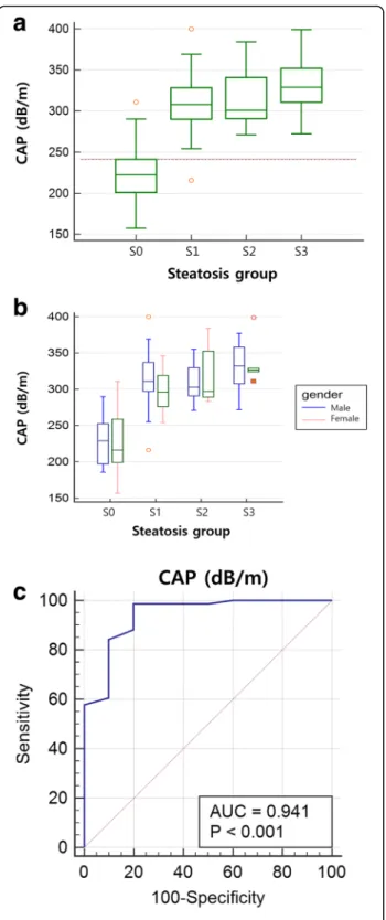 Fig. 1 Comparison of steatosis groups using controlled attenuation parameter (CAP) value