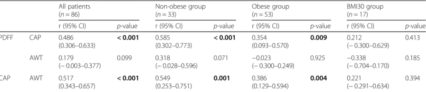 Table 4 Correlation values for hepatic steatosis in all patients, the non-obese group, obese group, and BMI30 (BMI > 30 kg/m 2 ) group All patients ( n = 86) Non-obese group(n = 33) Obese group(n = 53) BMI30 group(n = 17)
