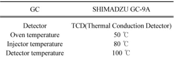 Table 1. Analysis conditions for CO 2  gas by gas chromato-  graphy