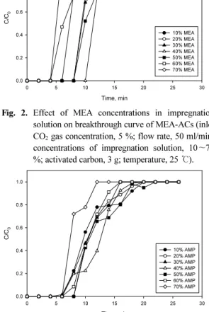 Fig. 3. Effect of AMP concentrations in impregnation  solution on breakthrough curve of AMP-ACs (inlet  CO 2  gas concentration, 5 %; flow rate, 50 ml/min; 