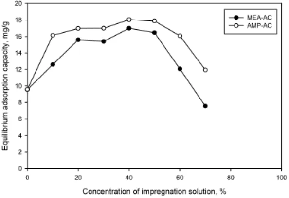 Fig. 4. Comparison of equilibrium adsorption capacities  according to concentrations of impregnation solutions  (inlet CO 2  gas concentration, 5 %; flow rate, 50  ml/min; concentrations of impregnation solution,  0～70 %; activated carbon, 3 g; temperature