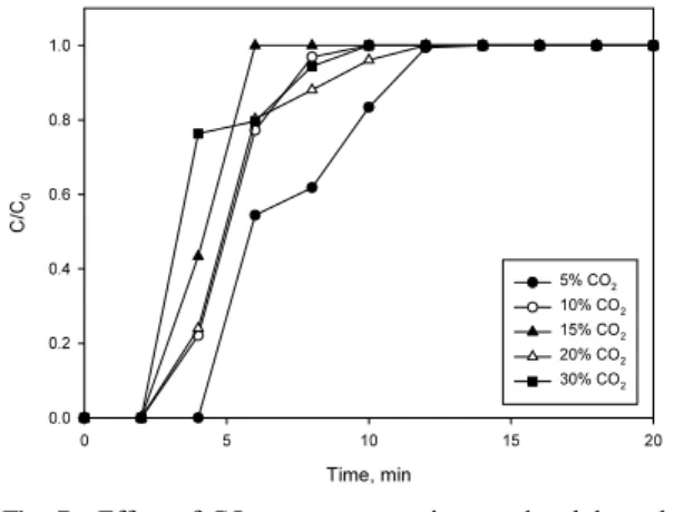 Fig. 7.  Effect of CO 2  gas concentrations on breakthrough  curve for AMP-AC activated carbon (CO 2  gas  concentration, 5～30 %; flow rate, 50 ml/min; 