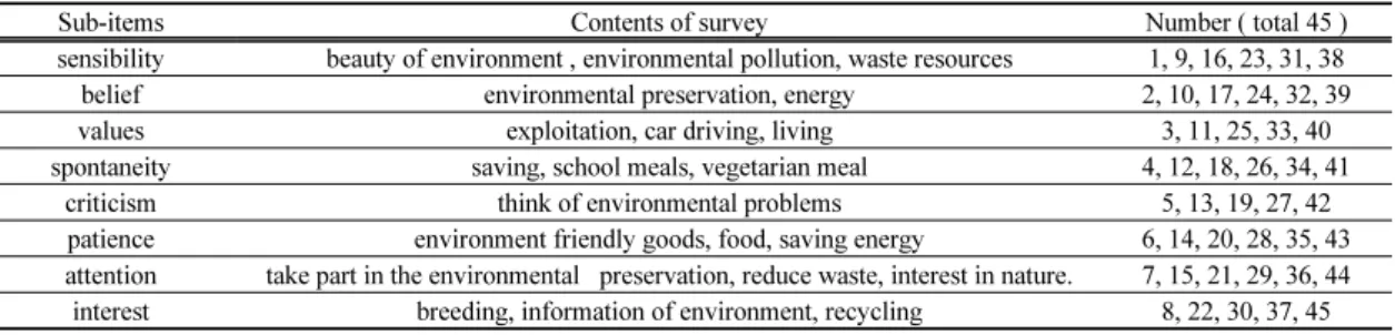 Table 1. The survey content is about environmental attitudes