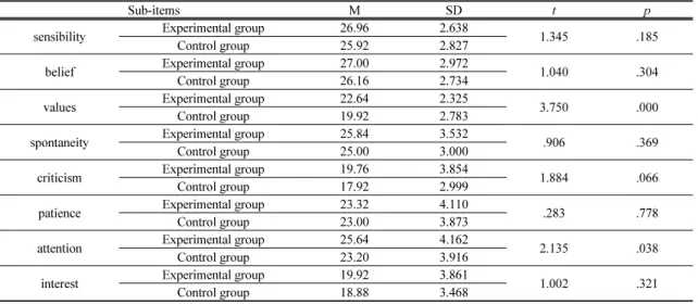 Table 7. Post-test result on environmental attitudes (sub-items)