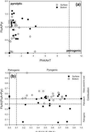 Fig.  3.  Analysis  on  origin  of  16  PAHs  in  seawater  with  diagnostic ratio. (a) is relationship between phenanthrene/ 