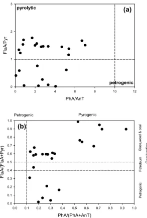 Fig.  4.  Analysis  on  origin  of  16  PAHs  in  sediment  with  diagnostic ratio. (a) is relationship between phenanthrene/ 