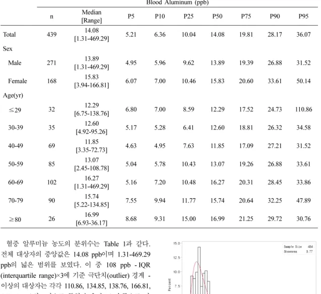 Table 1. Distribution of the blood aluminum concentration