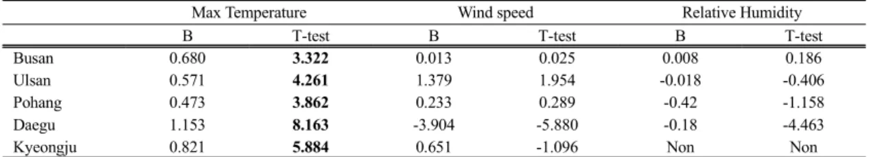 Table 2. Regression analysis of meteorological elements at 5 cities in Southeast Region