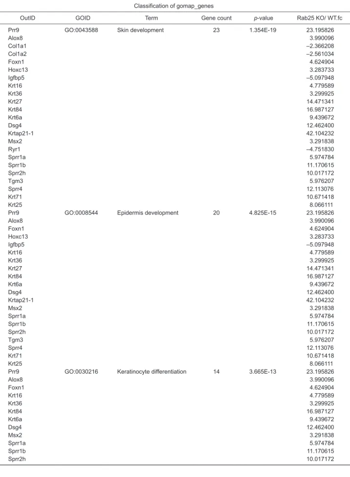 Table 1.  Fold change of expression level on Affymetrix gene array