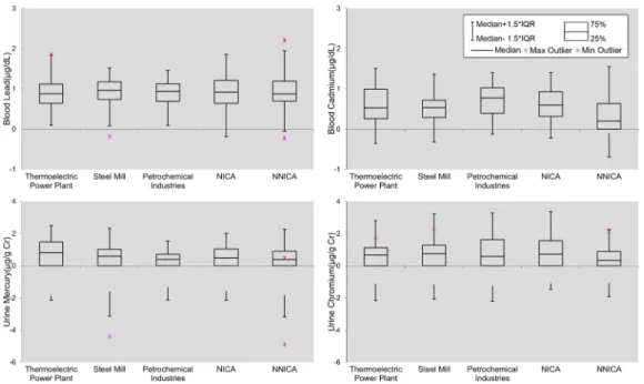 Fig. 2. Distribution of concentration for heavy metals, box plot in logarithmic scale 