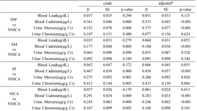 Table 4. Distribution of groups according to blood cadmium level and odds ratios and 95% confidence intervals of the regions
