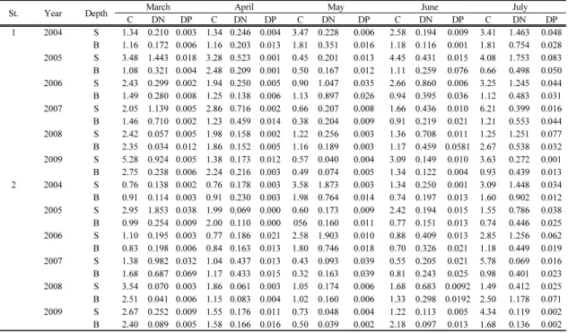 Table 2. Monthly variations of COD, DIN and, DIP around Mokpo harbour during the period of 2004-2009