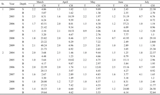 Table 3. Monthly variations of pH, transparency and chlorphyll a around Mokpo harbour during the period of 2004-2009
