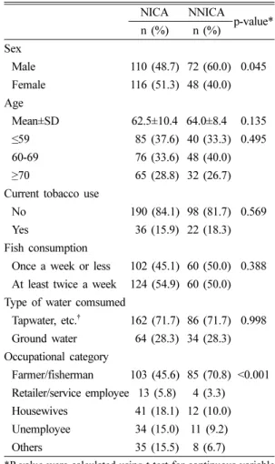 Table 1. Characteristics of the study population with urine samples speciated for urinary arsenic