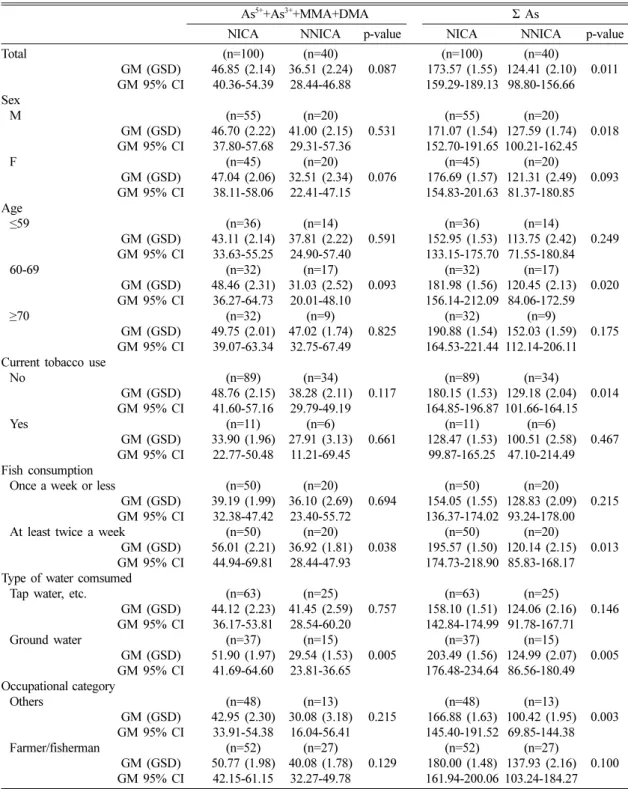 Table 2. Geometric means and 95% CI of urinary arsenic in the study population using median sampling 