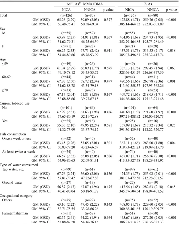 Table 3. Geometric means and 95% CI of urinary arsenic in the study population using maximum sampling  (unit: μg/g of creatinine)