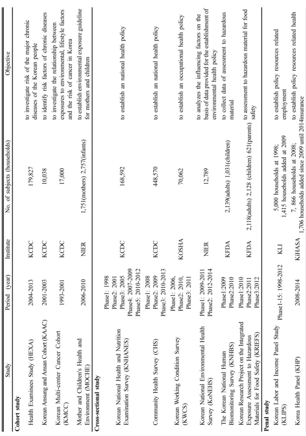 Table 1. Characteristics of selected epidemiological studies conducted in Korea StudyPeriod  (year)InstituteNo