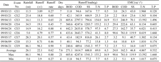 Table 2. Runoff loads and EMC according to monitoring time for city trunk road의 각 시간대별 총량을 유출량으로 나눈 값으로 정의 된다(Vladmir Novotny, 1995).       ∙   (1)여기서, t는 유출시점으로부터의 경과시간, Q(t)는 시간 t에서의 유출량(㎥/s), C(t)는 시간 t에서의 오염물질농도(㎎/L)이다.3