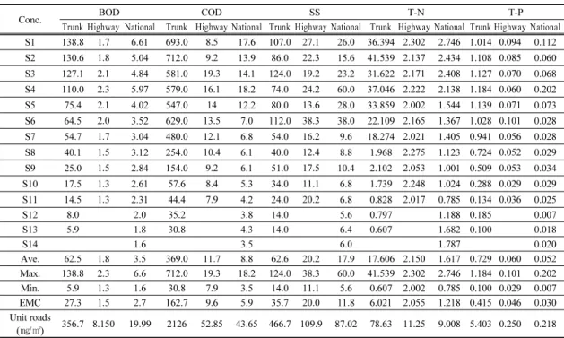 Table 6. The concentrations of rainfall-runoff water in three kinds of roads use              (㎎/ℓ)