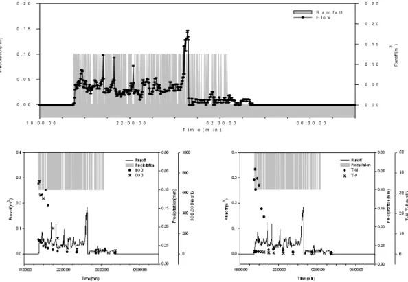Fig. 1. The rainfall-runoff, runoff- water quality in city trunk road(09/04/24).