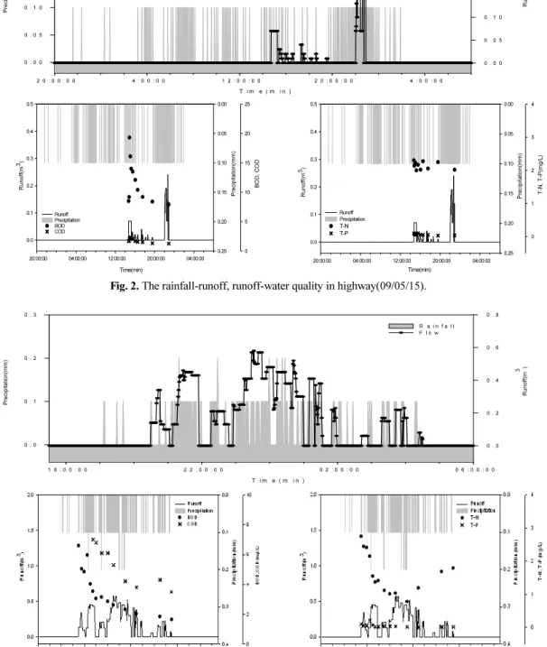 Fig. 3. The rainfall-runoff, runoff- water quality in national road(09/04/24).