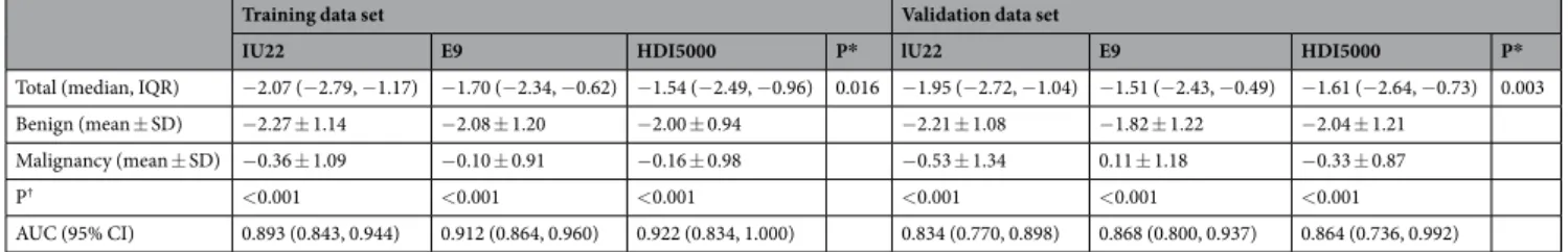 Table 3.  Diagnostic performance of the radiomics score depending on the type of US machines