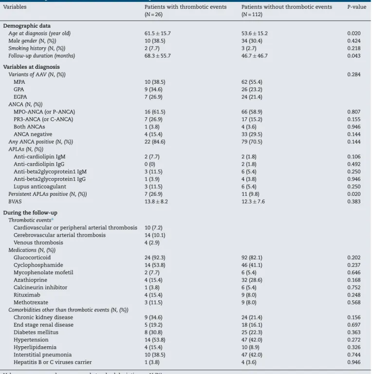 Table 1 – Comparison of variables between AAV patients with and without thrombotic events.