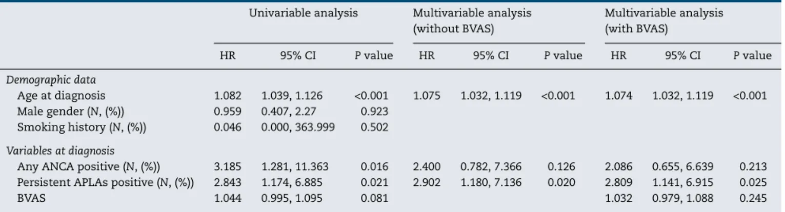 Table 2 – Multivariable Cox hazard model of variables at diagnosis for thrombotic events with those with significance in univariable analysis in patients with AAV.