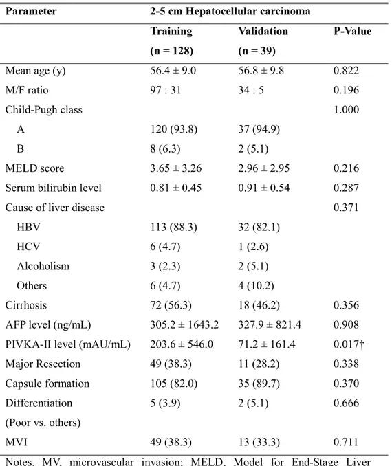 Table 1. Patient characteristics in the training and validation sets 