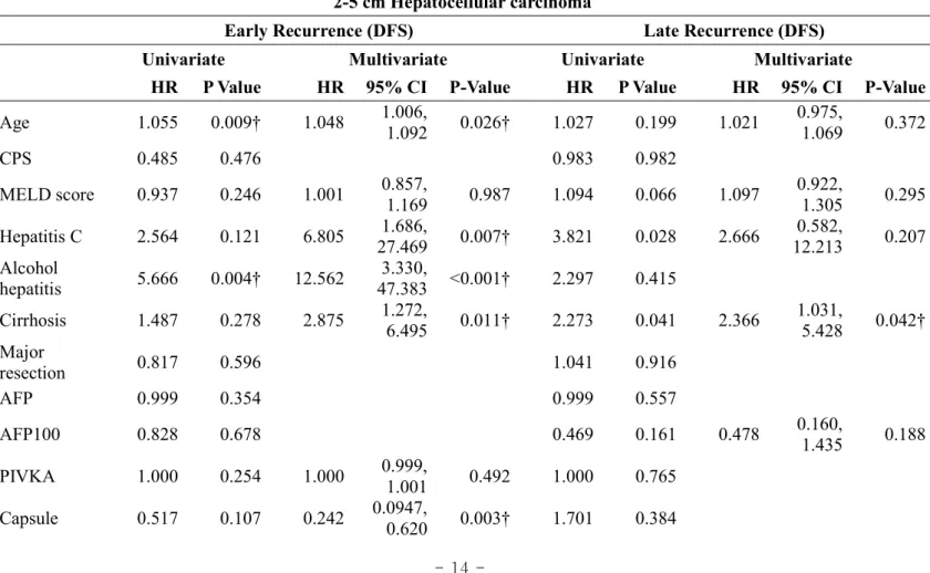 Table 2. Prognostic factors of early versus late recurrence in 2-5 cm hepatocellular carcinomas  2-5 cm Hepatocellular carcinoma 