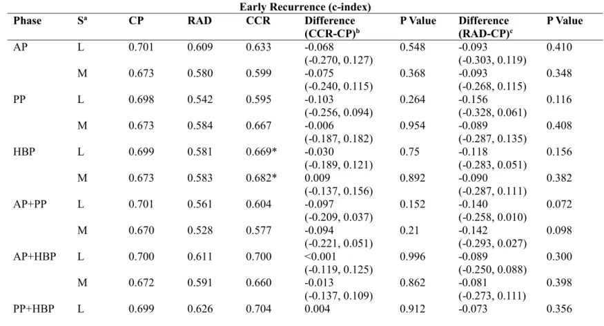 Table  4.  Comparison  of  diagnostic  performance  of  radiomic  model  versus  clinicopathologic  model  according  to  dynamic  phases included in the radiomic analysis (in the condition of 3 mm peritumoral border extension) 