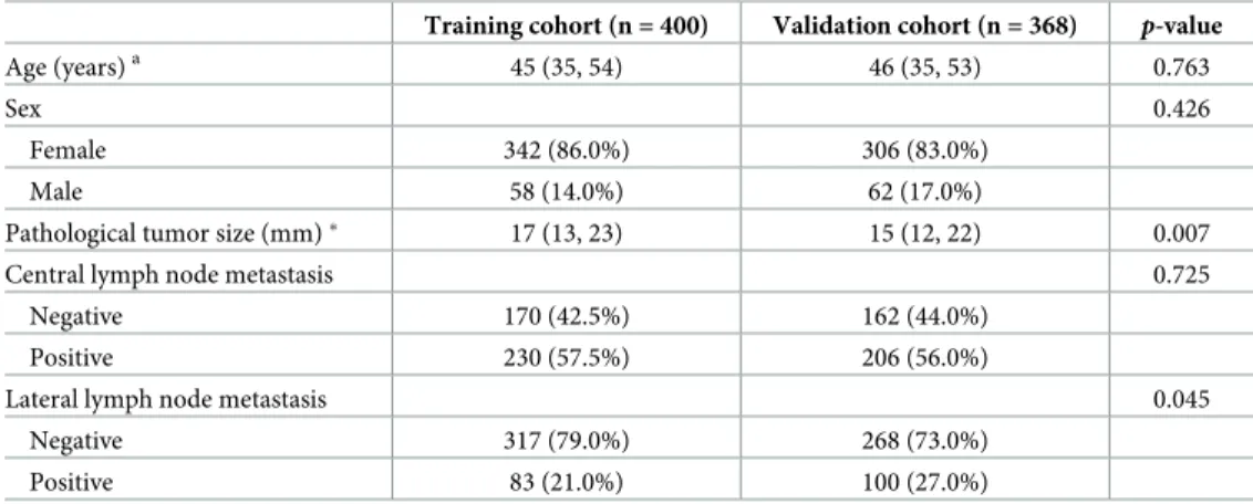 Table 1. Patient and tumor characteristics in the training and validation cohorts.