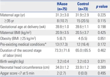 Table 2.  Comparison of Perineal Lacerations between the Group Treat- Treat-ed with Hyaluronidase Injections and the Control Group