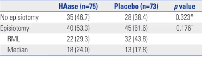 Table 4.  Comparison of Rates and Types of Episiotomy between the  Group Treated with Hyaluronidase Injections and the Control Group