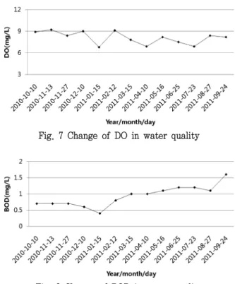 Fig.  4  Change  of  water  temperature