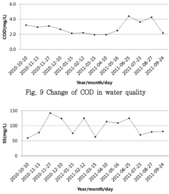 Table  4  Correlation  coefficient  (r)  among  the  water  quality  parameters  at  Hengjeong  bridge
