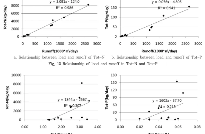Table  6  Correlation  coefficient  of  Runoff  pollutant  loads