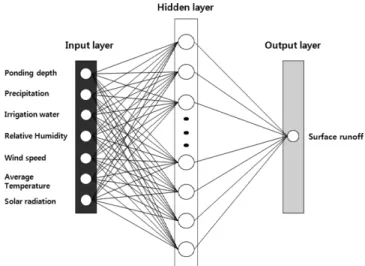 Fig.  3  The  architecture  of  the  artificial  neural  network  (ANN)  model  for  simulating  surface  runoff  from  rice  paddy  plots                             