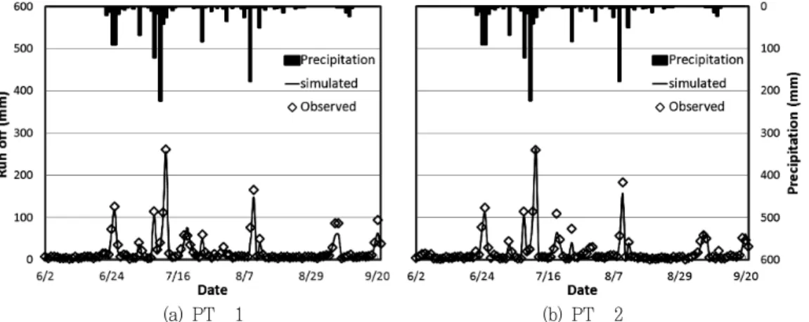 Fig.  4는  은닉층  노드수에  따른  총오차  (total  error,  TE),  자 승오차  (sum  of  squared  error,  SE),  그리고  모형의  효율지수 를  보여주고  있다  (Kang  et  al.,  2001)