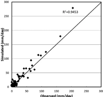 Fig.  7  Time  series  of  observed  and  simulated  daily  surface  runoff  for  the  validation  period