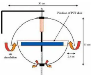 Fig. 1. Schematic diagram of polyurethane foam disk passive air sampler (PUF PAS).